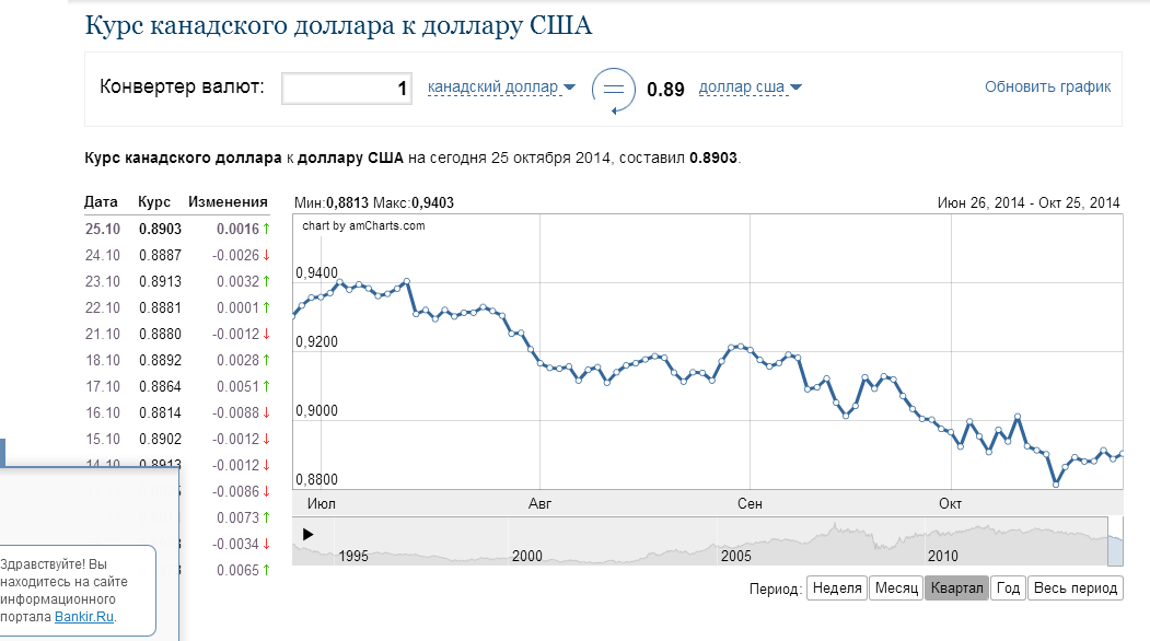 Курс канадского доллара к рублю сегодня