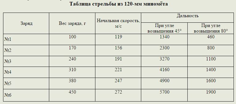 Дальность стрельбы миномета 120. Миномёт 120 мм дальность выстрела. Миномёт 80 мм дальность стрельбы.