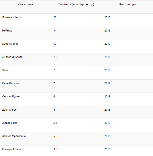 Зарплата игроков реал мадрид
